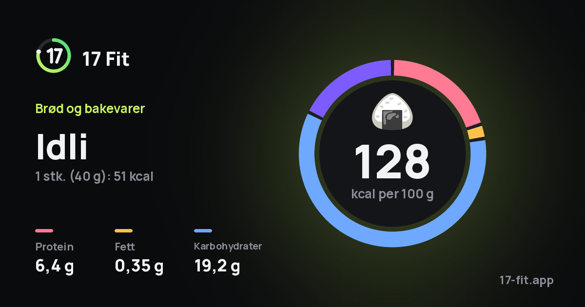 Idli: 128 kcal per 100 g, 6,4 g protein, 0,35 g fett, 19,2 g karbohydrater.