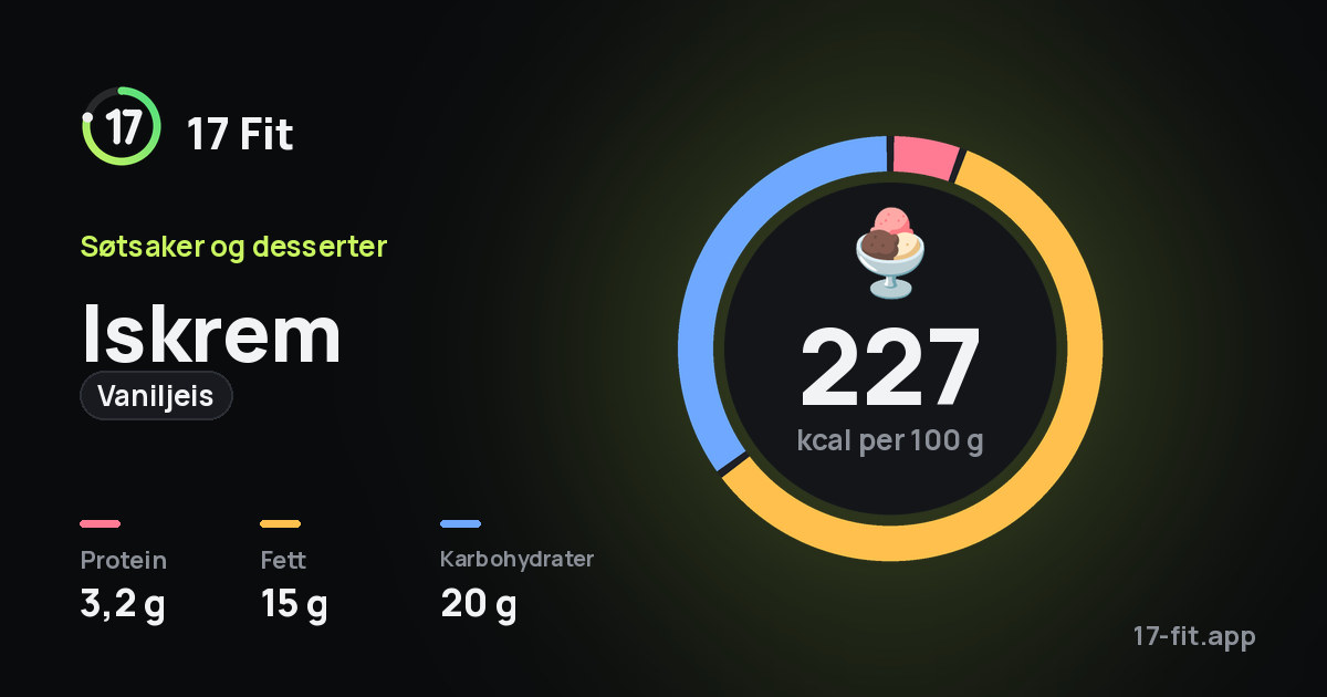 Iskrem (vaniljeis): 227 kcal per 100 g, 3,2 g protein, 15 g fett, 20 g karbohydrater.
