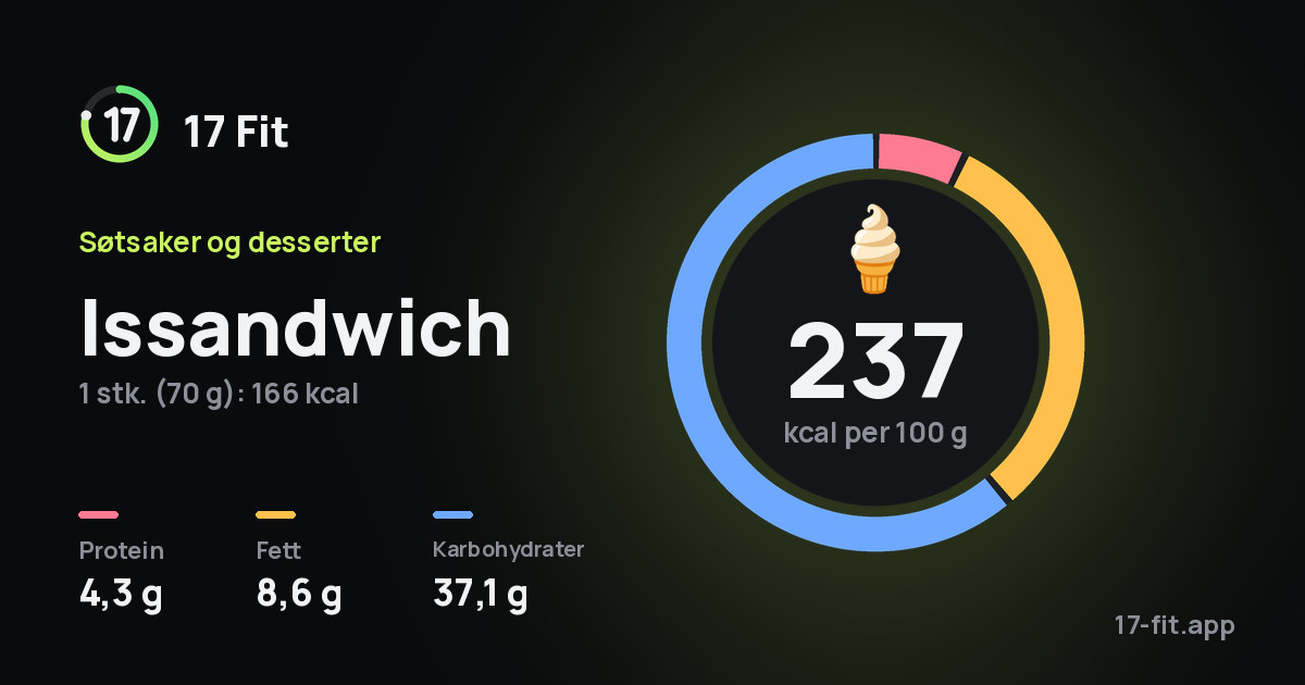 Issandwich: 237 kcal per 100 g, 4,3 g protein, 8,6 g fett, 37,1 g karbohydrater.