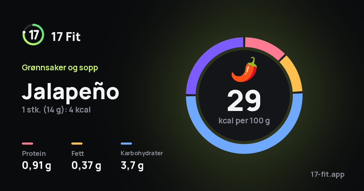 Jalapeño: 29 kcal per 100 g, 0,91 g protein, 0,37 g fett, 3,7 g karbohydrater.