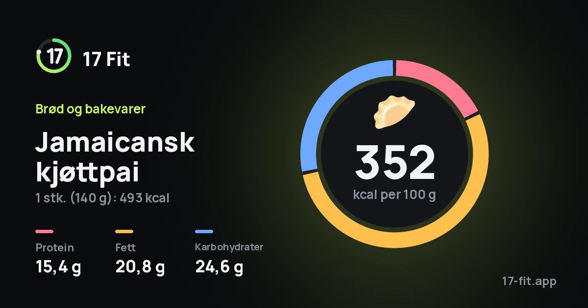 Jamaicansk kjøttpai: 352 kcal per 100 g, 15,4 g protein, 20,8 g fett, 24,6 g karbohydrater.