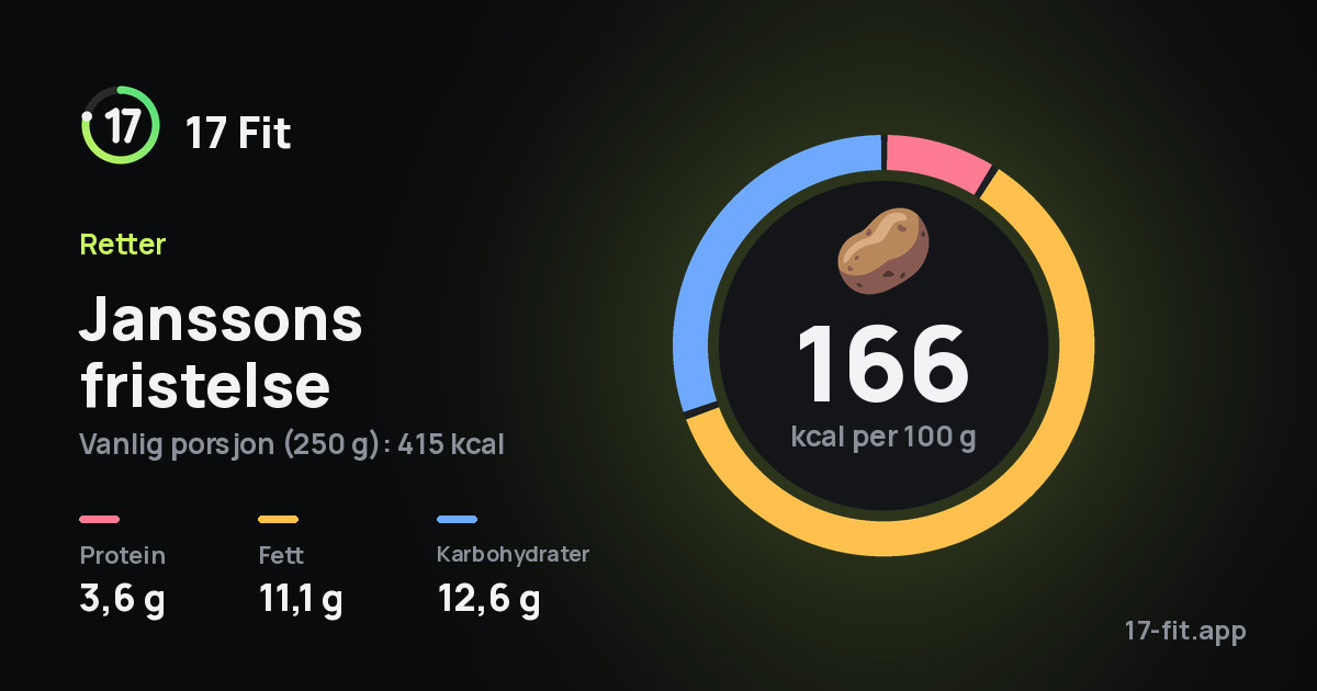 Janssons fristelse: 166 kcal per 100 g, 3,6 g protein, 11,1 g fett, 12,6 g karbohydrater.