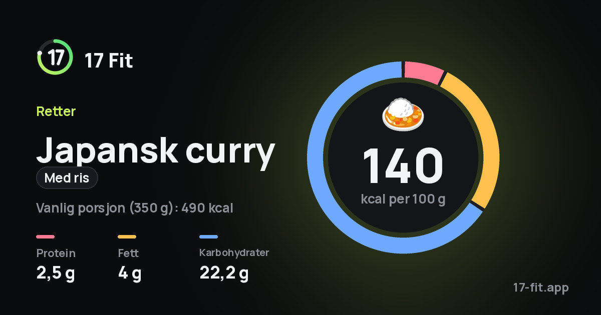 Japansk curry (med ris): 140 kcal per 100 g, 2,5 g protein, 4 g fett, 22,2 g karbohydrater.
