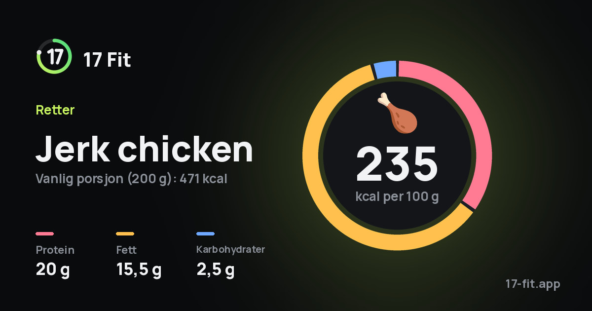Jerk chicken: 235 kcal per 100 g, 20 g protein, 15,5 g fett, 2,5 g karbohydrater.