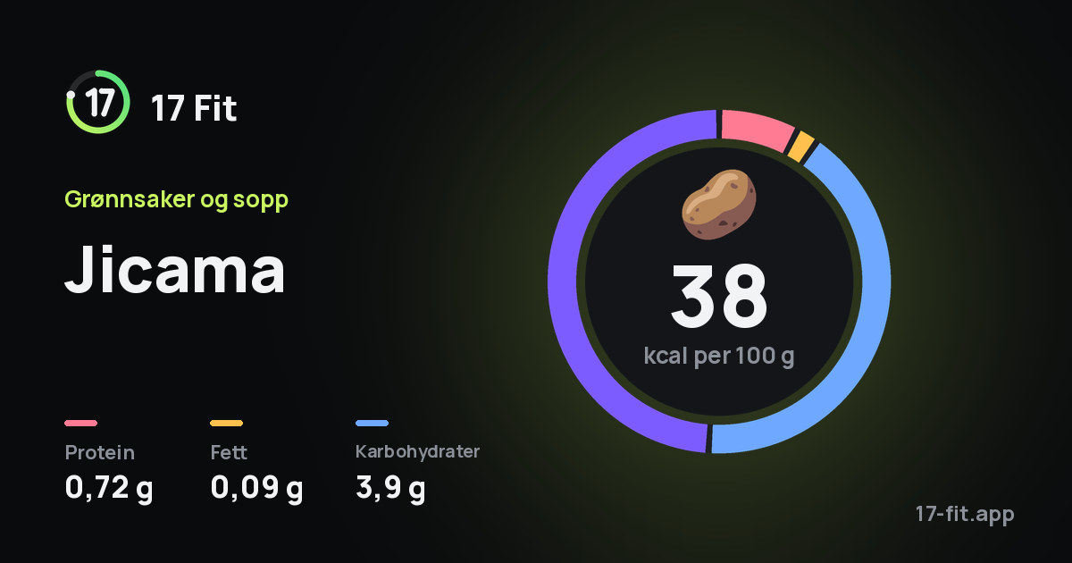 Jicama: 38 kcal per 100 g, 0,72 g protein, 0,09 g fett, 3,9 g karbohydrater.