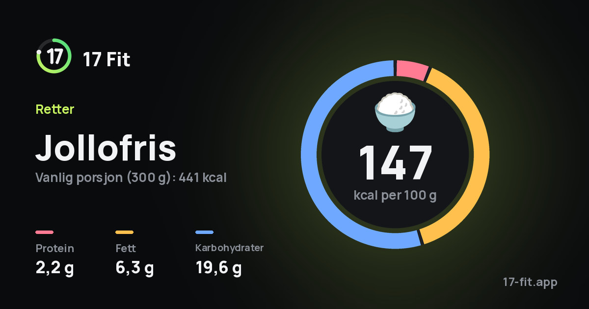 Jollofris: 147 kcal per 100 g, 2,2 g protein, 6,3 g fett, 19,6 g karbohydrater.