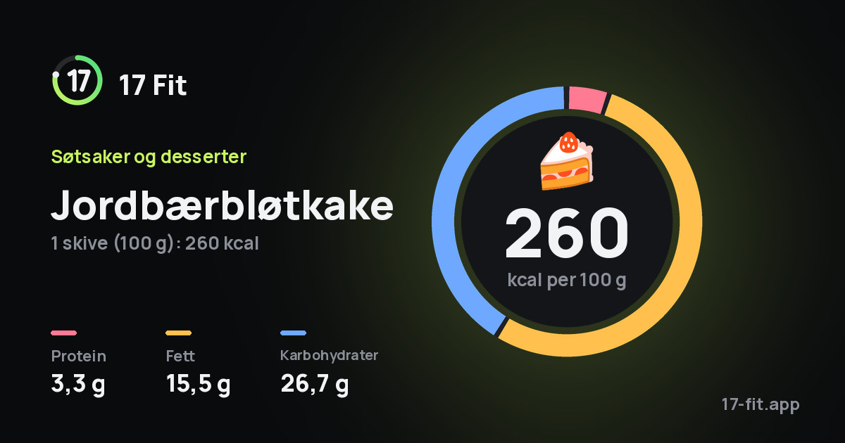Jordbærbløtkake: 260 kcal per 100 g, 3,3 g protein, 15,5 g fett, 26,7 g karbohydrater.