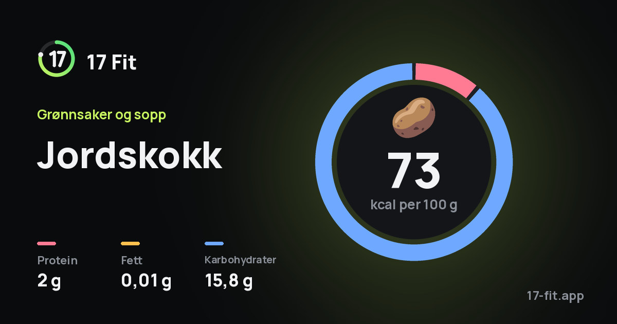 Jordskokk: 73 kcal per 100 g, 2 g protein, 0,01 g fett, 15,8 g karbohydrater.