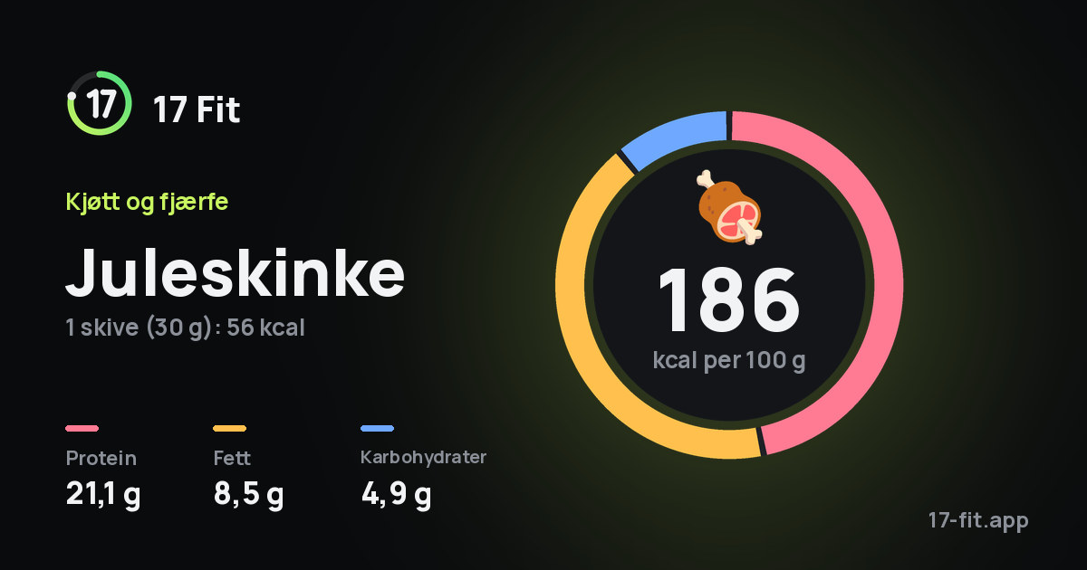 Juleskinke: 186 kcal per 100 g, 21,1 g protein, 8,5 g fett, 4,9 g karbohydrater.