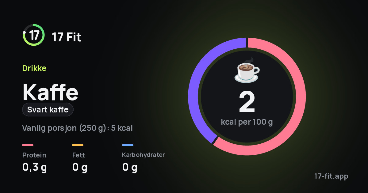Kaffe (svart kaffe): 2 kcal per 100 g, 0,3 g protein, 0 g fett, 0 g karbohydrater.