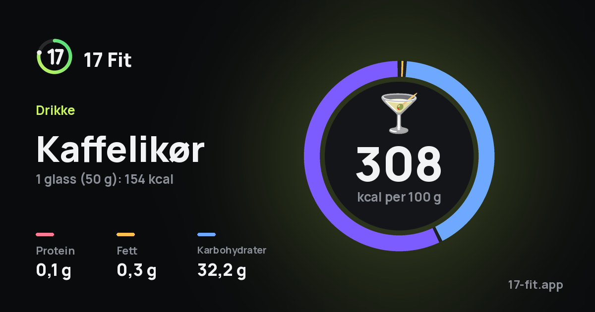 Kaffelikør: 308 kcal per 100 g, 0,1 g protein, 0,3 g fett, 32,2 g karbohydrater.