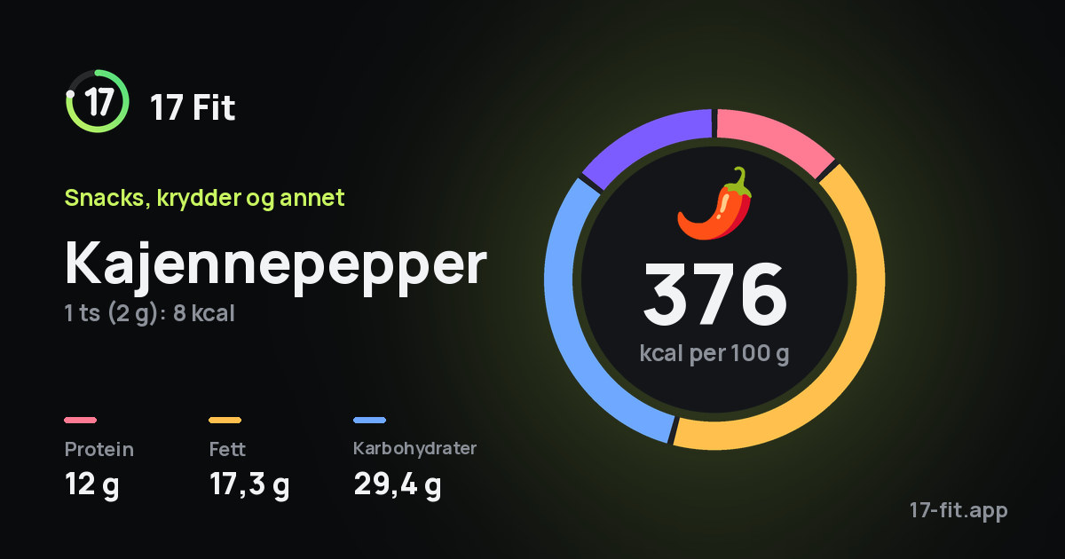 Kajennepepper: 376 kcal per 100 g, 12 g protein, 17,3 g fett, 29,4 g karbohydrater.