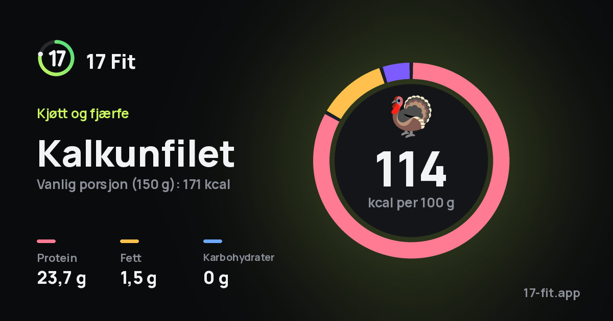 Kalkunfilet: 114 kcal per 100 g, 23,7 g protein, 1,5 g fett, 0 g karbohydrater.