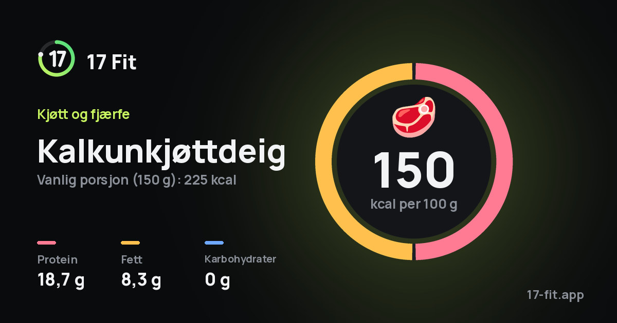 Kalkunkjøttdeig: 150 kcal per 100 g, 18,7 g protein, 8,3 g fett, 0 g karbohydrater.