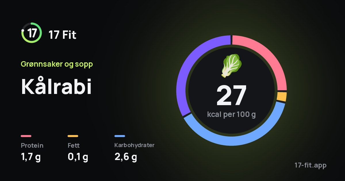 Kålrabi: 27 kcal per 100 g, 1,7 g protein, 0,1 g fett, 2,6 g karbohydrater.