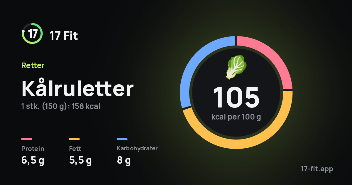 Kålruletter: 105 kcal per 100 g, 6,5 g protein, 5,5 g fett, 8 g karbohydrater.