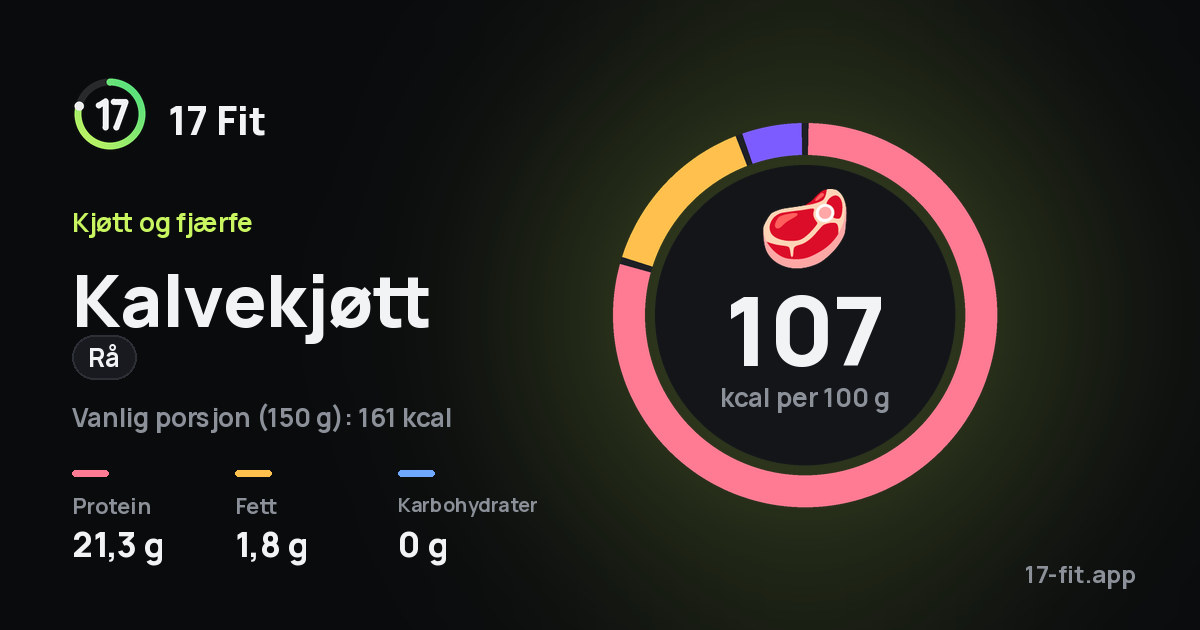 Kalvekjøtt (rå): 107 kcal per 100 g, 21,3 g protein, 1,8 g fett, 0 g karbohydrater.