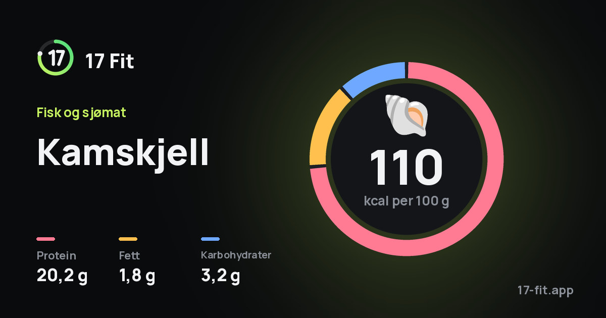 Kamskjell: 110 kcal per 100 g, 20,2 g protein, 1,8 g fett, 3,2 g karbohydrater.