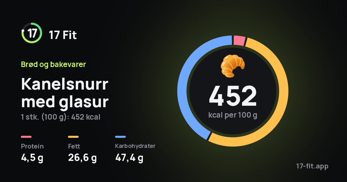 Kanelsnurr med glasur: 452 kcal per 100 g, 4,5 g protein, 26,6 g fett, 47,4 g karbohydrater.