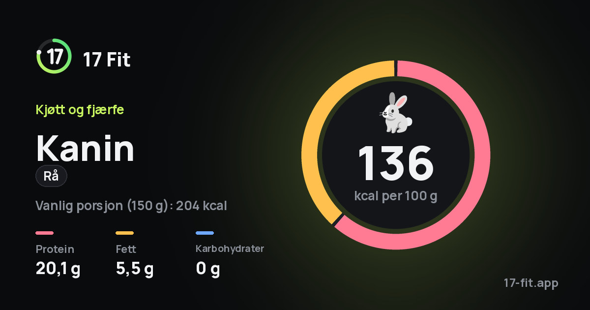 Kanin (rå): 136 kcal per 100 g, 20,1 g protein, 5,5 g fett, 0 g karbohydrater.