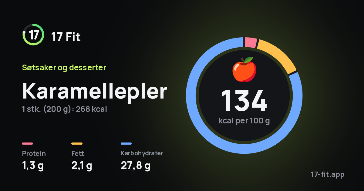 Karamellepler: 134 kcal per 100 g, 1,3 g protein, 2,1 g fett, 27,8 g karbohydrater.