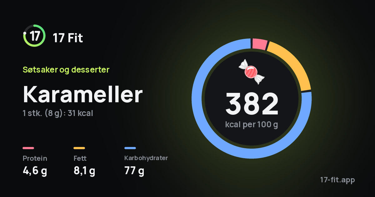 Karameller: 382 kcal per 100 g, 4,6 g protein, 8,1 g fett, 77 g karbohydrater.