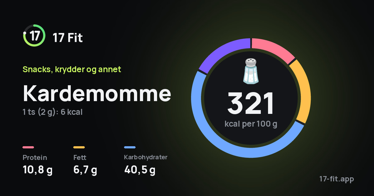 Kardemomme: 321 kcal per 100 g, 10,8 g protein, 6,7 g fett, 40,5 g karbohydrater.
