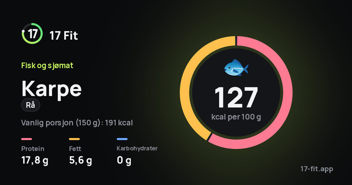 Karpe (rå): 127 kcal per 100 g, 17,8 g protein, 5,6 g fett, 0 g karbohydrater.