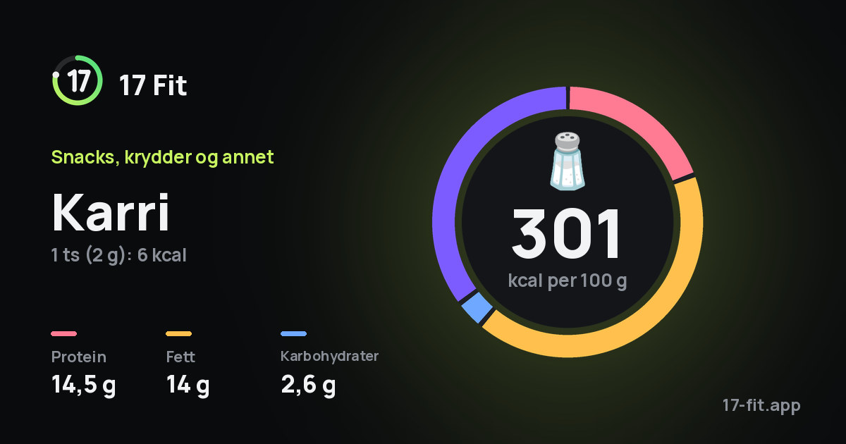 Karri: 301 kcal per 100 g, 14,5 g protein, 14 g fett, 2,6 g karbohydrater.