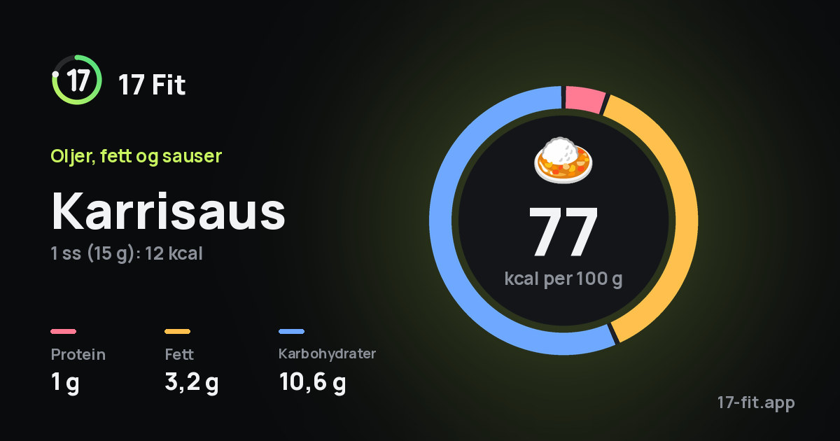 Karrisaus: 77 kcal per 100 g, 1 g protein, 3,2 g fett, 10,6 g karbohydrater.