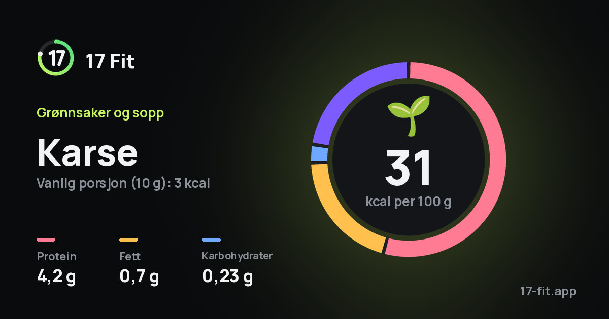 Karse: 31 kcal per 100 g, 4,2 g protein, 0,7 g fett, 0,23 g karbohydrater.