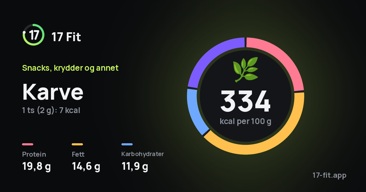 Karve: 334 kcal per 100 g, 19,8 g protein, 14,6 g fett, 11,9 g karbohydrater.