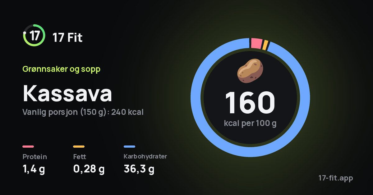 Kassava: 160 kcal per 100 g, 1,4 g protein, 0,28 g fett, 36,3 g karbohydrater.
