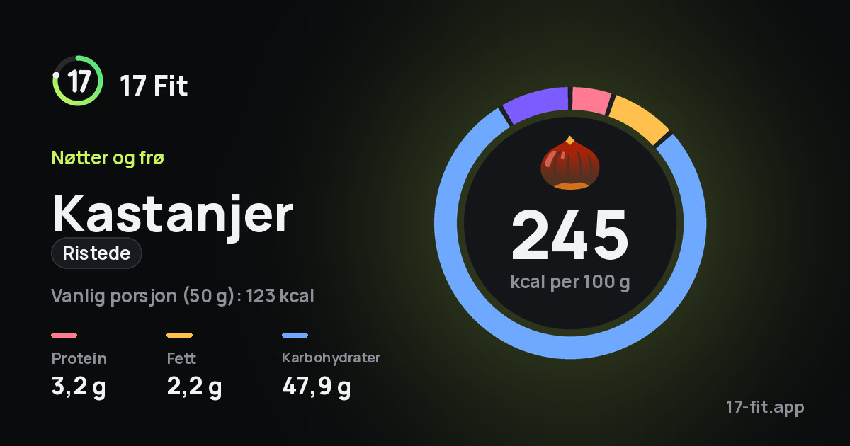 Kastanjer (ristede): 245 kcal per 100 g, 3,2 g protein, 2,2 g fett, 47,9 g karbohydrater.