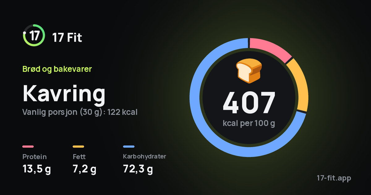 Kavring: 407 kcal per 100 g, 13,5 g protein, 7,2 g fett, 72,3 g karbohydrater.