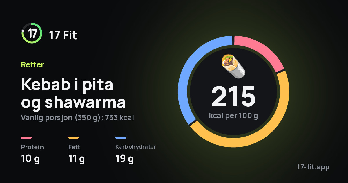 Kebab i pita og shawarma: 215 kcal per 100 g, 10 g protein, 11 g fett, 19 g karbohydrater.
