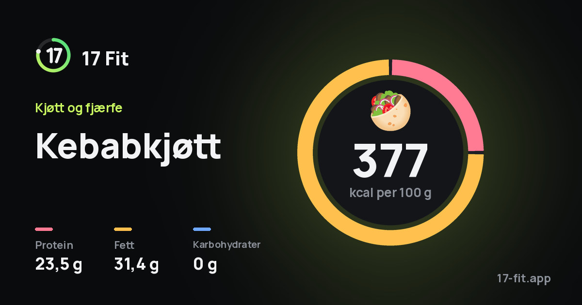 Kebabkjøtt: 377 kcal per 100 g, 23,5 g protein, 31,4 g fett, 0 g karbohydrater.