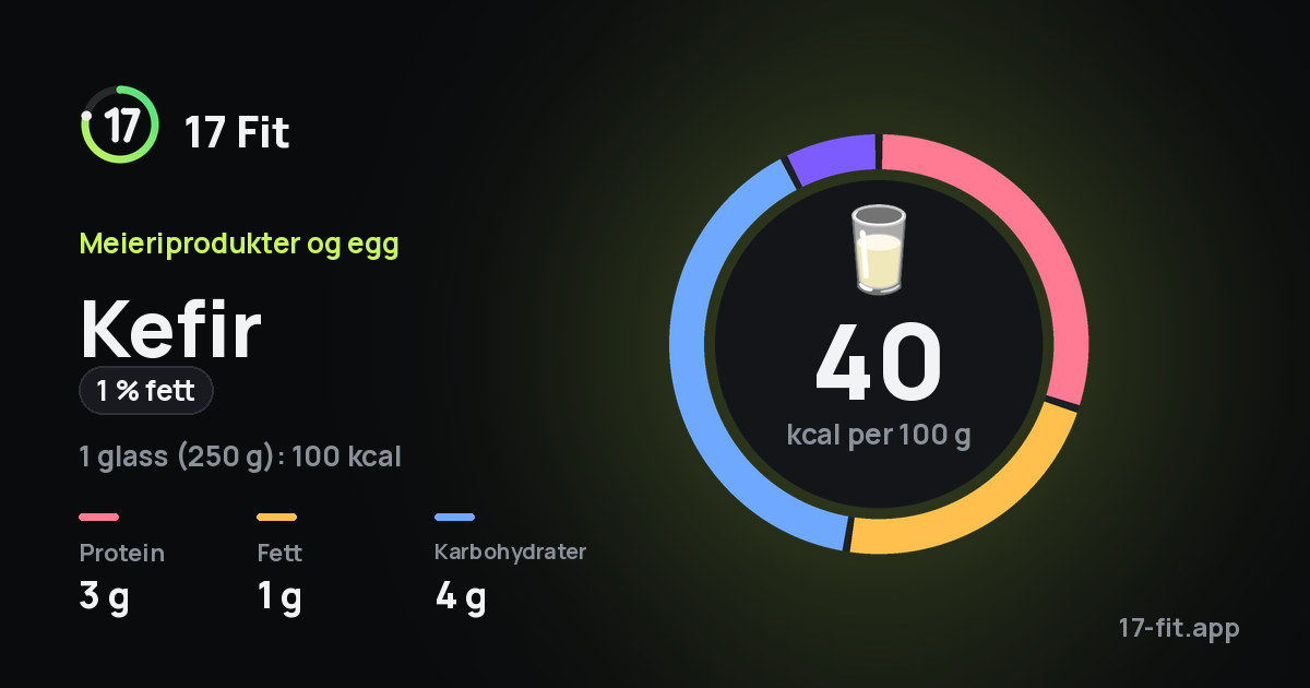 Kefir (1 % fett): 40 kcal per 100 g, 3 g protein, 1 g fett, 4 g karbohydrater.