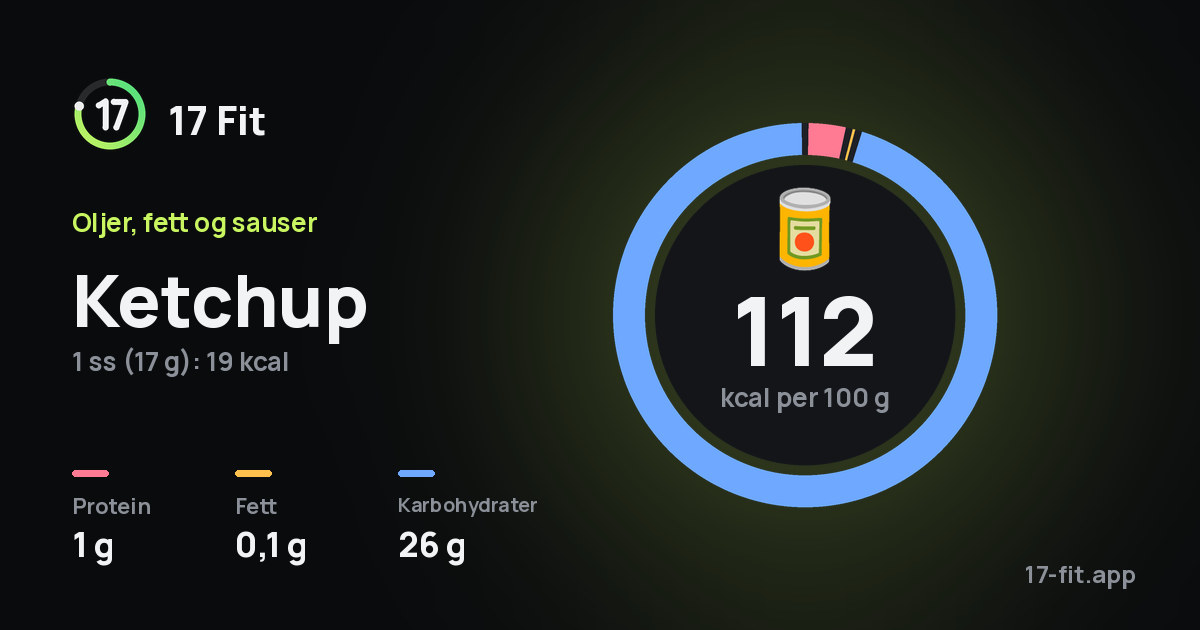 Ketchup: 112 kcal per 100 g, 1 g protein, 0,1 g fett, 26 g karbohydrater.