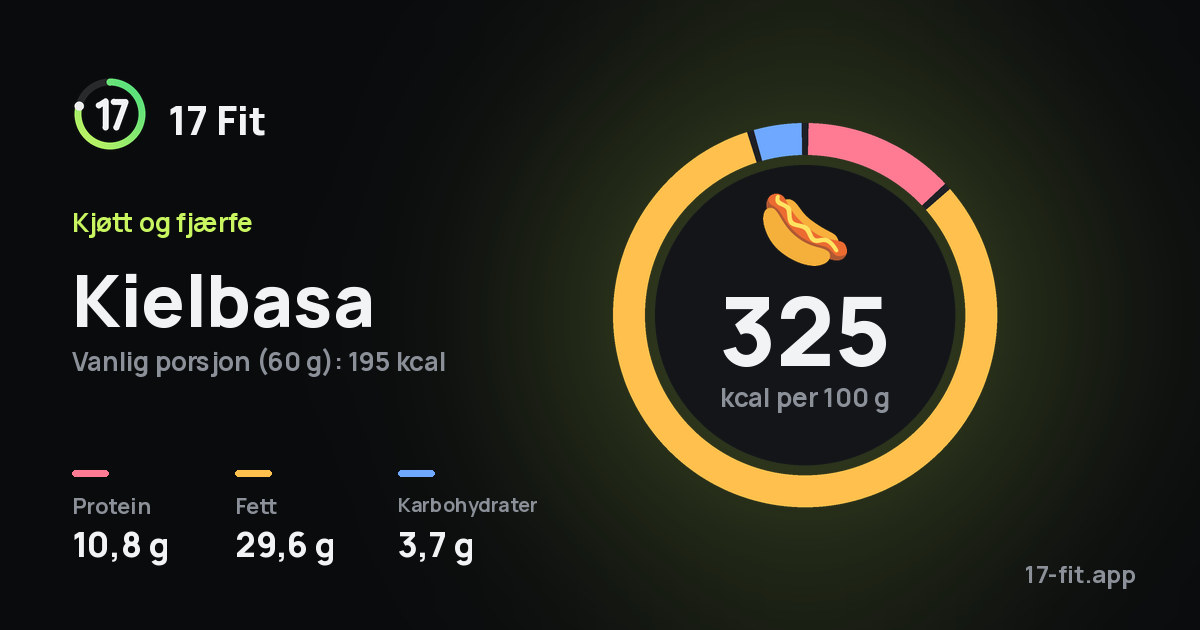 Kielbasa: 325 kcal per 100 g, 10,8 g protein, 29,6 g fett, 3,7 g karbohydrater.