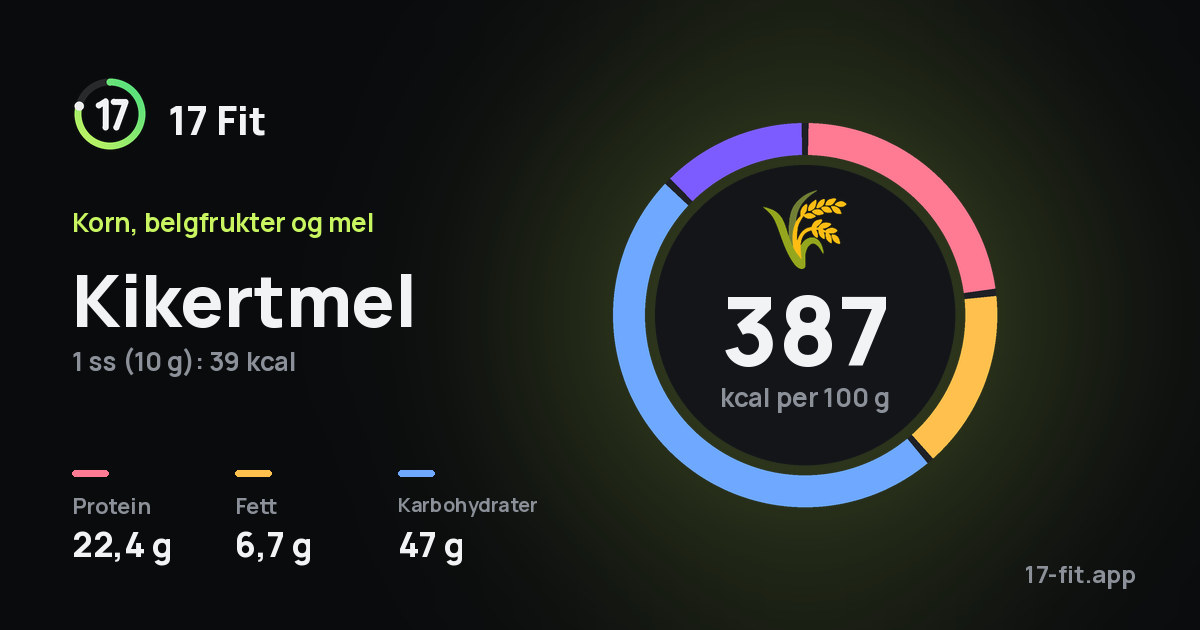 Kikertmel: 387 kcal per 100 g, 22,4 g protein, 6,7 g fett, 47 g karbohydrater.