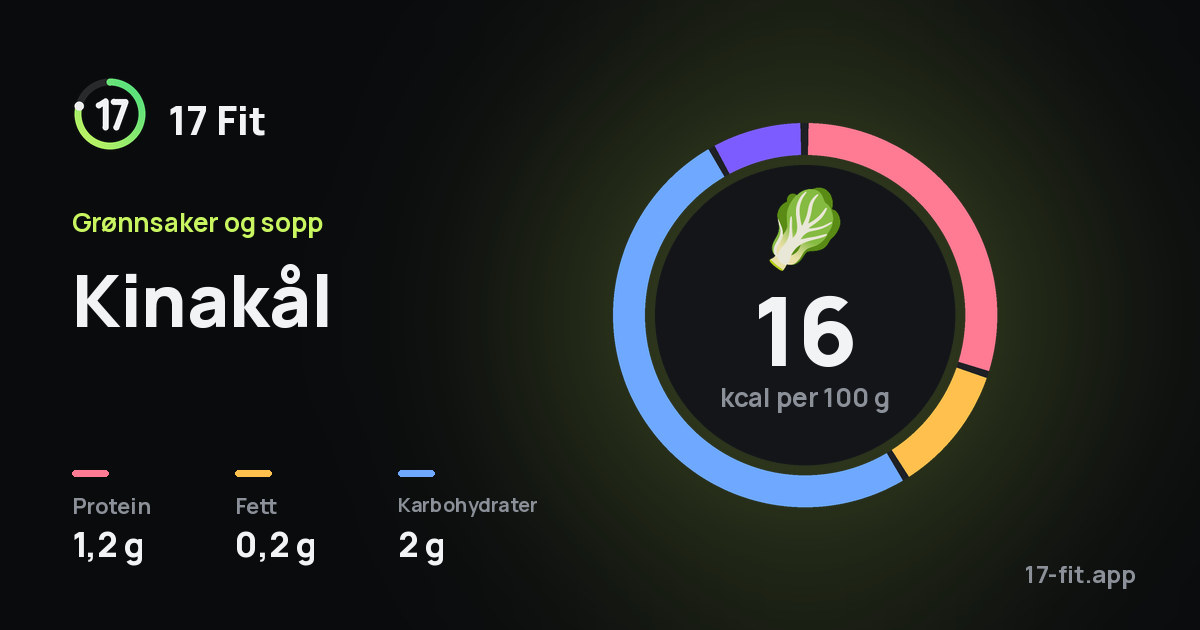 Kinakål: 16 kcal per 100 g, 1,2 g protein, 0,2 g fett, 2 g karbohydrater.