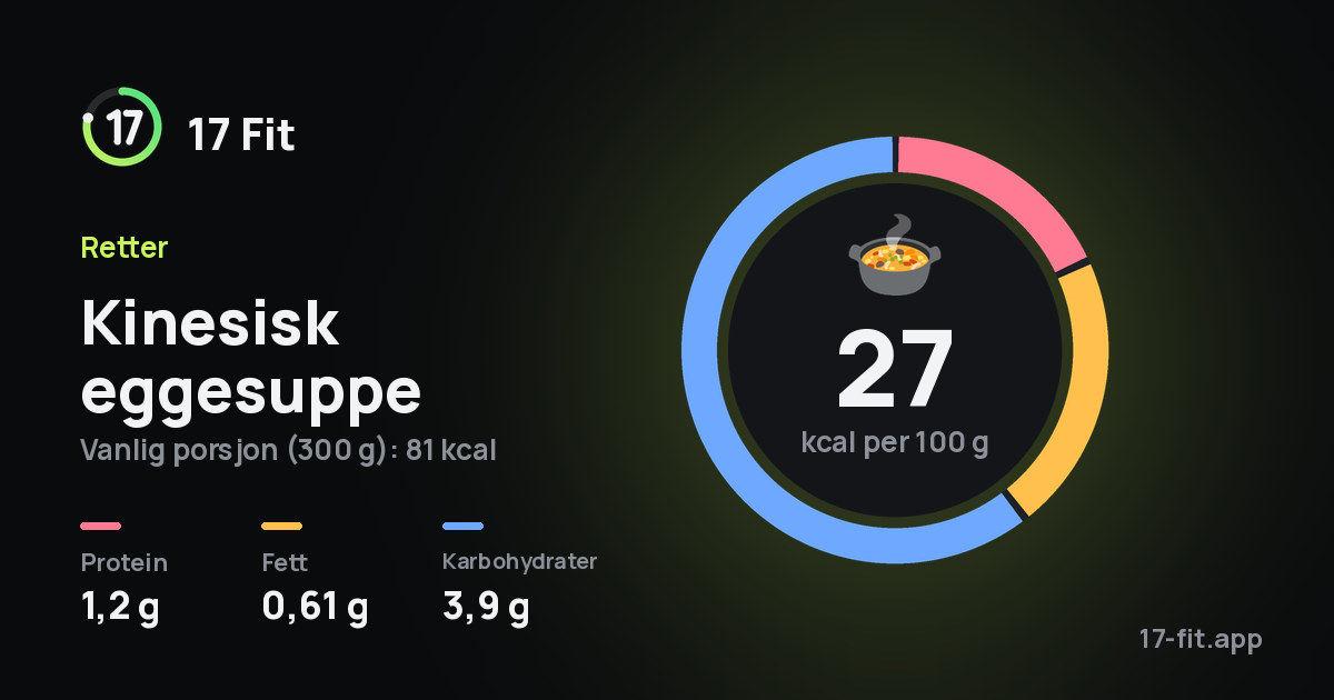 Kinesisk eggesuppe: 27 kcal per 100 g, 1,2 g protein, 0,61 g fett, 3,9 g karbohydrater.