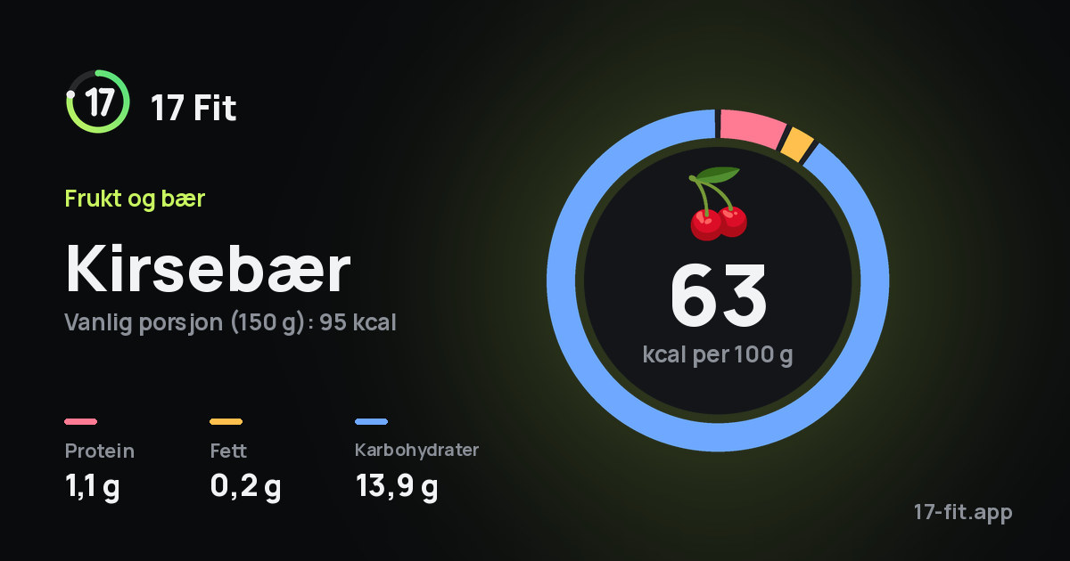 Kirsebær: 63 kcal per 100 g, 1,1 g protein, 0,2 g fett, 13,9 g karbohydrater.