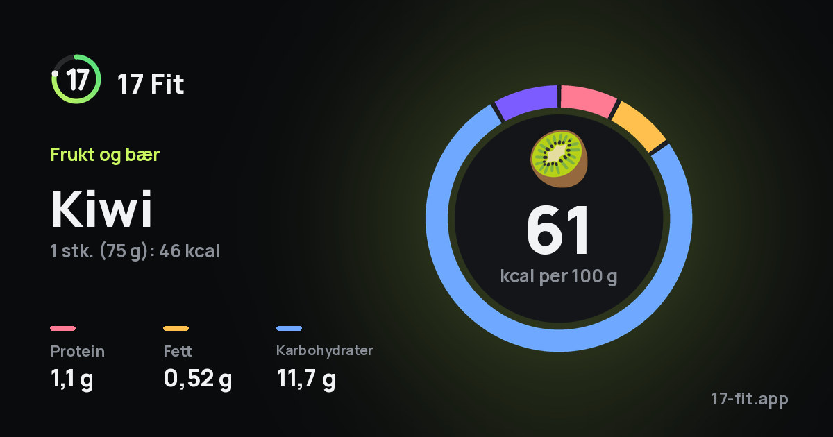 Kiwi: 61 kcal per 100 g, 1,1 g protein, 0,52 g fett, 11,7 g karbohydrater.