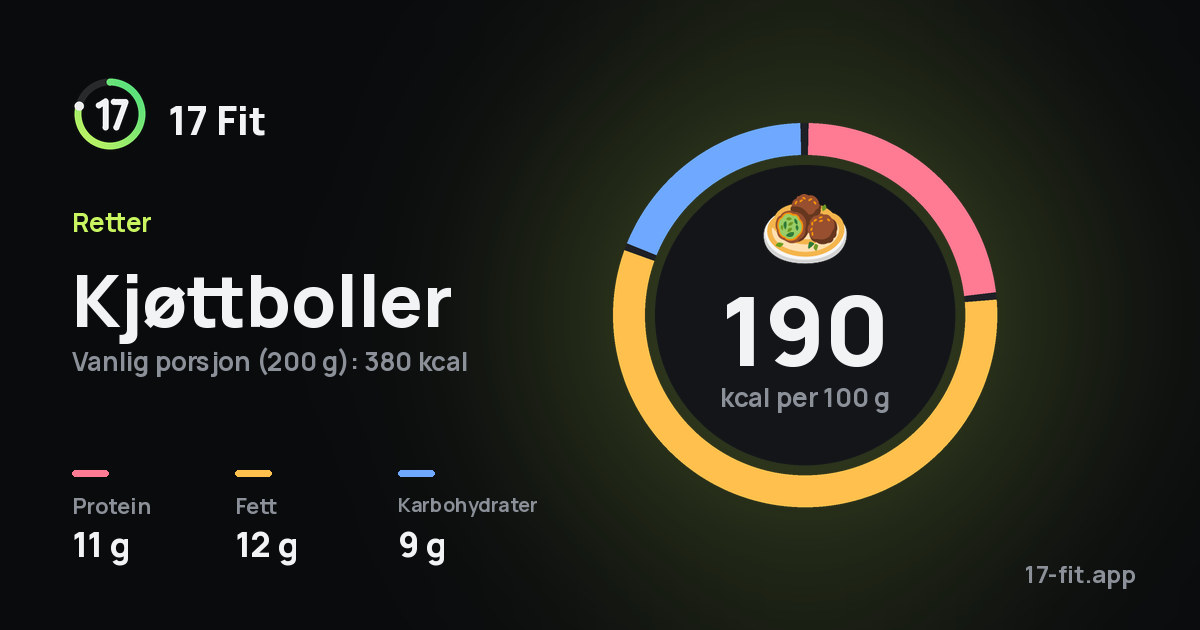 Kjøttboller: 190 kcal per 100 g, 11 g protein, 12 g fett, 9 g karbohydrater.