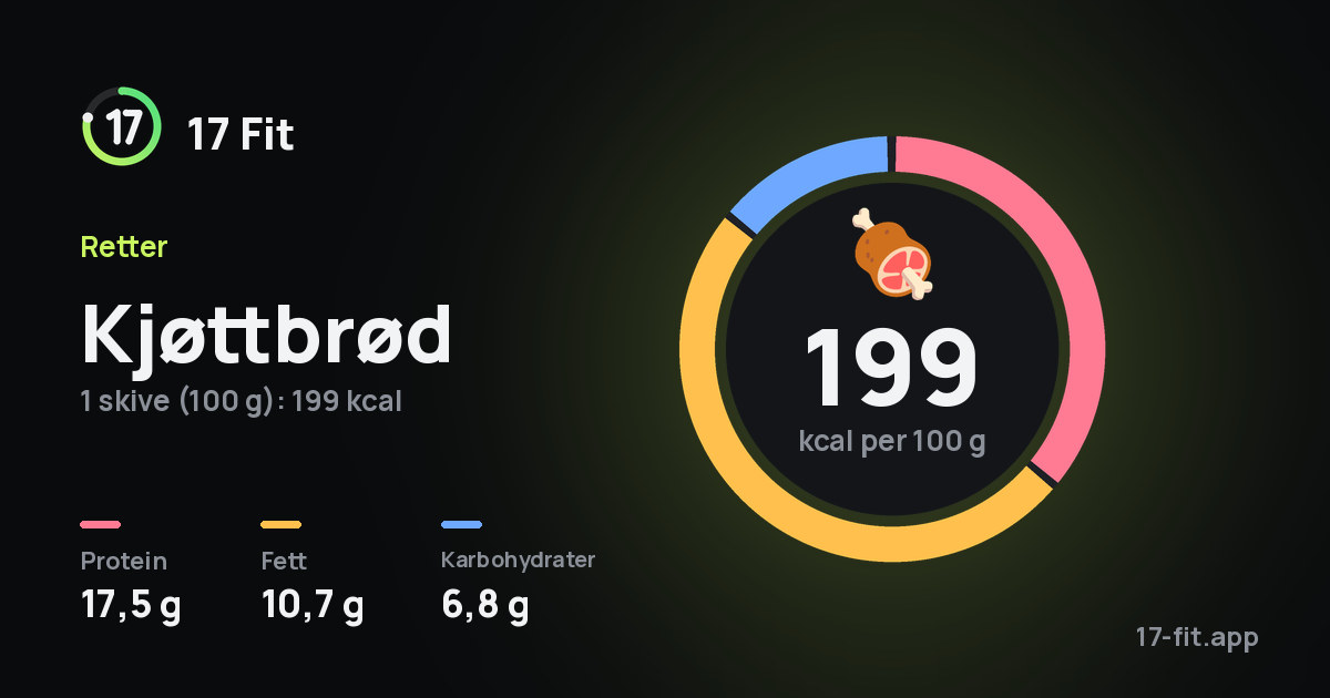 Kjøttbrød: 199 kcal per 100 g, 17,5 g protein, 10,7 g fett, 6,8 g karbohydrater.