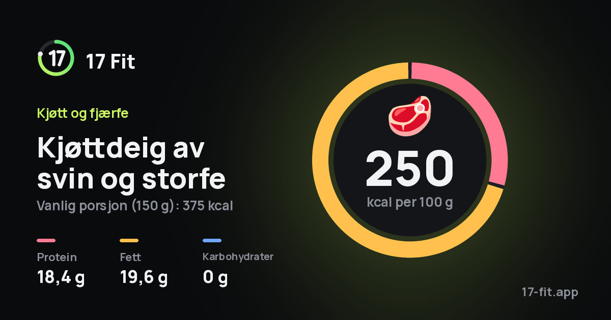Kjøttdeig av svin og storfe: 250 kcal per 100 g, 18,4 g protein, 19,6 g fett, 0 g karbohydrater.