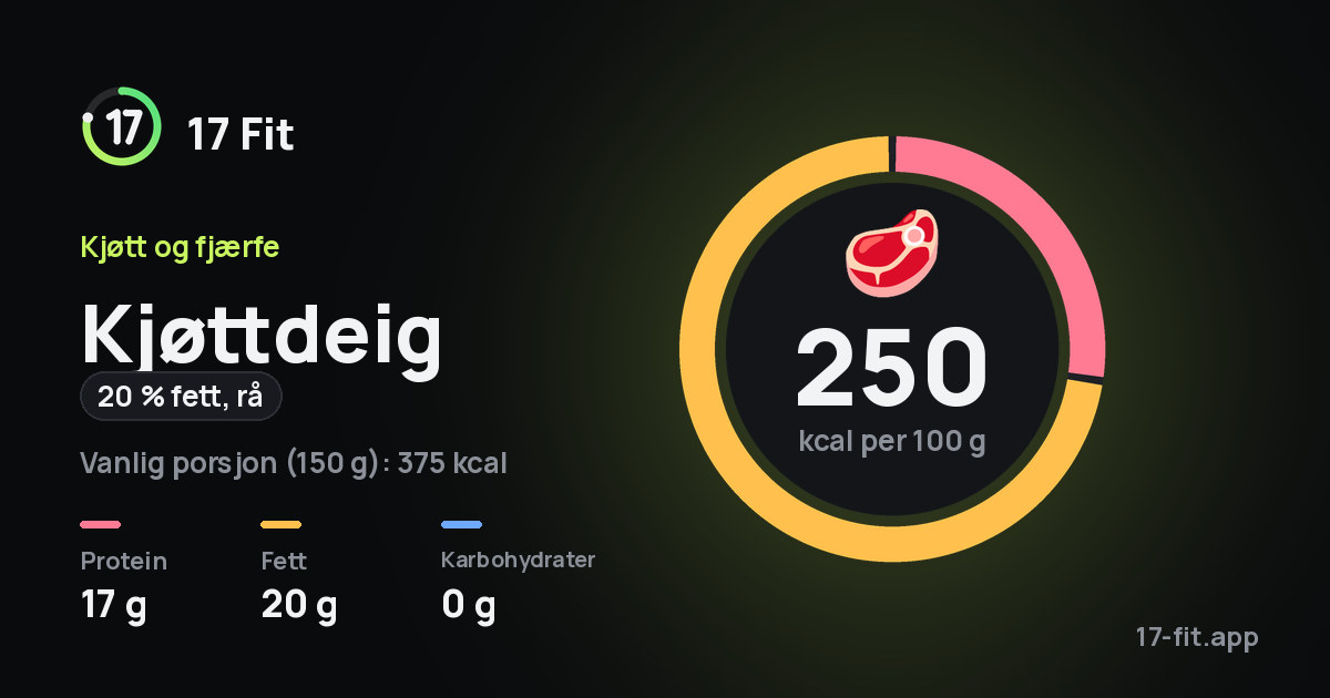Kjøttdeig (20 % fett, rå): 250 kcal per 100 g, 17 g protein, 20 g fett, 0 g karbohydrater.