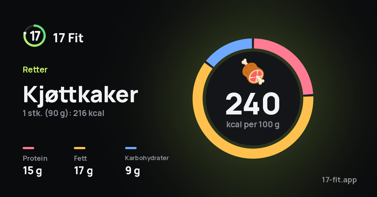Kjøttkaker: 240 kcal per 100 g, 15 g protein, 17 g fett, 9 g karbohydrater.
